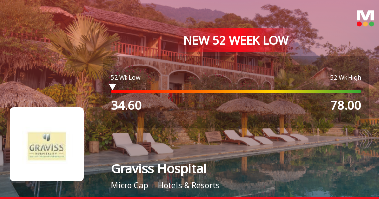 Graviss Hospitality Stock Falls to 52-Week Low of Rs.34.6 Amidst Market Pressure