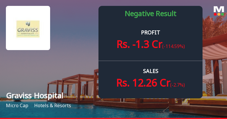 Graviss Hospitality Q2 FY26: Losses Deepen Amid Operational Challenges