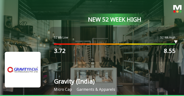 Gravity (India) Reaches New 52-Week High of Rs.8.55 Marking Significant Rally