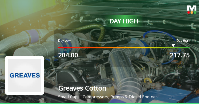 Greaves Cotton Ltd. Hits Day High with Strong Intraday Surge of 7.31%
