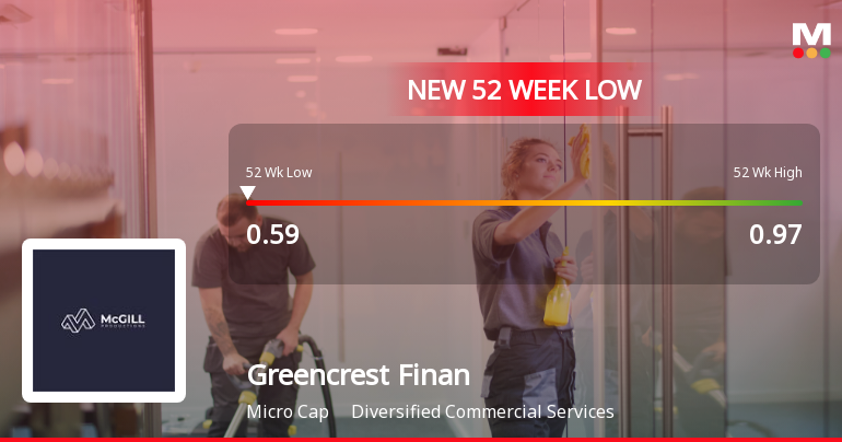 Greencrest Financial Services Stock Hits New 52-Week Low at Rs. 0.59