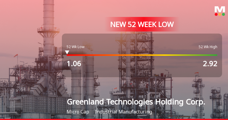 Greenland Technologies Holding Corp. Hits New 52-Week Low at $1.06