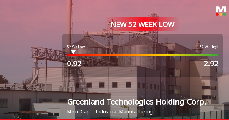 Greenland Technologies Holding Corp. Hits New 52-Week Low at USD 0.92