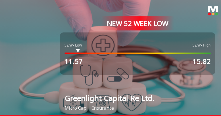 Greenlight Capital Re Stock Plummets to New 52-Week Low of $11.56