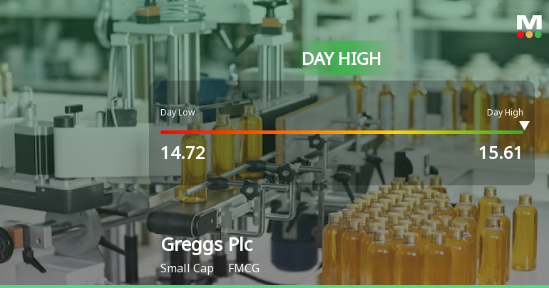 Greggs Plc Hits Day High with 10.08% Surge in Strong Intraday Performance
