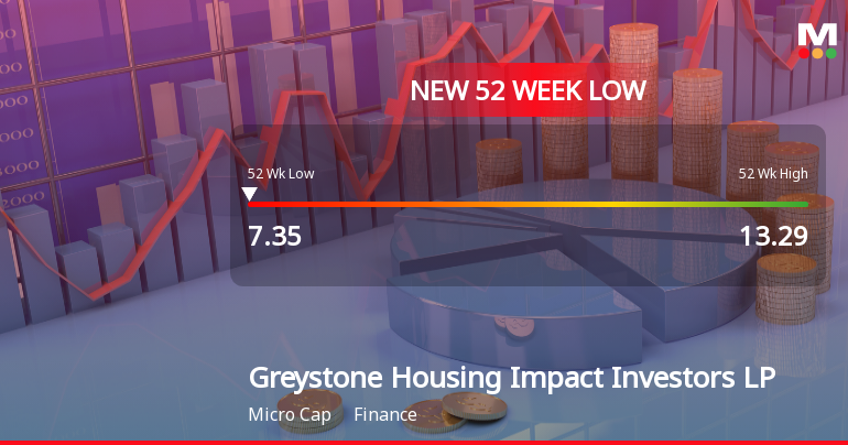 Greystone Housing Impact Investors LP Hits New 52-Week Low at $7.35