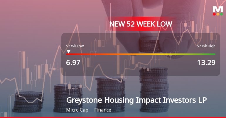 Greystone Housing Impact Investors Hits New 52-Week Low at $6.97