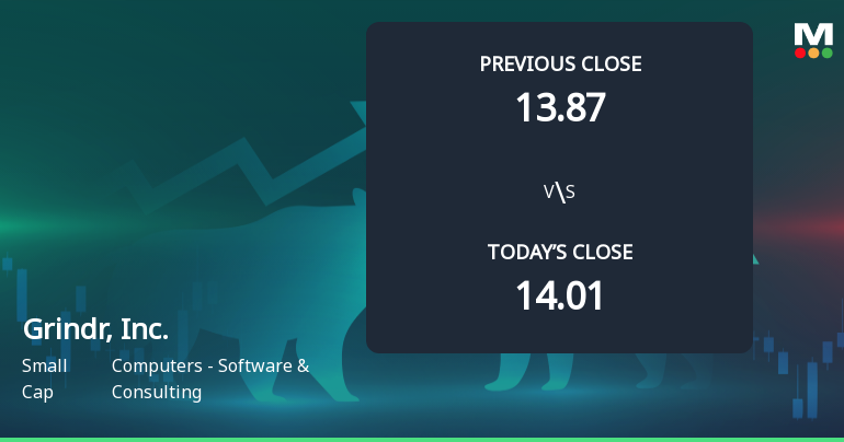 Grindr, Inc. Opens with a 21.63% Gain, Outperforming S&P 500's 0.79% Increase