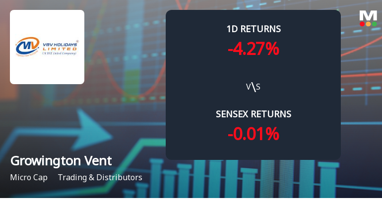 Growington Ventures India Faces Intense Selling Pressure Amid Consecutive Losses