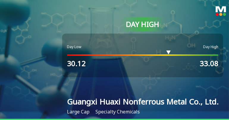 Guangxi Huaxi Nonferrous Metal Hits Day High with 6.57% Surge