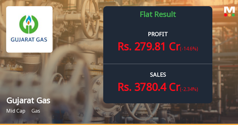 Gujarat Gas Q2 FY26: Profit Slips 9.4% YoY as Margin Pressures Intensify