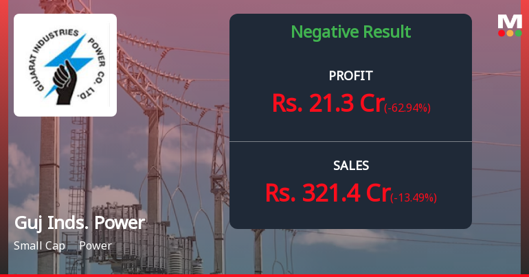 Gujarat Industries Power Q2 FY26: Profit Plunges 63% as Tax Burden Soars