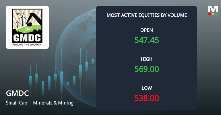 Gujarat Mineral Development Corporation Sees Exceptional Trading Volume Amidst Market Activity