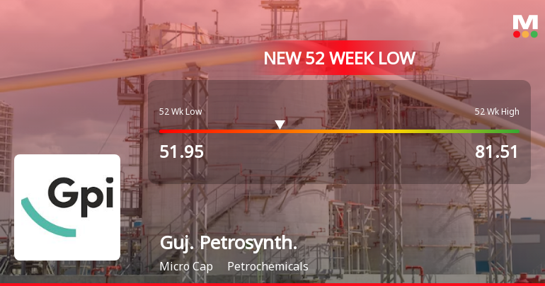 Gujarat Petrosynthese Falls to 52-Week Low of Rs.51.95 Amidst Volatile Trading