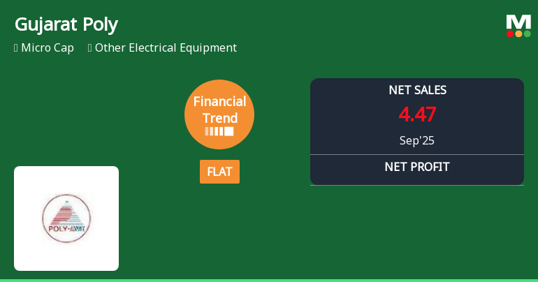 Gujarat Poly Electronics Faces Financial Challenges Amidst Declining Performance Metrics