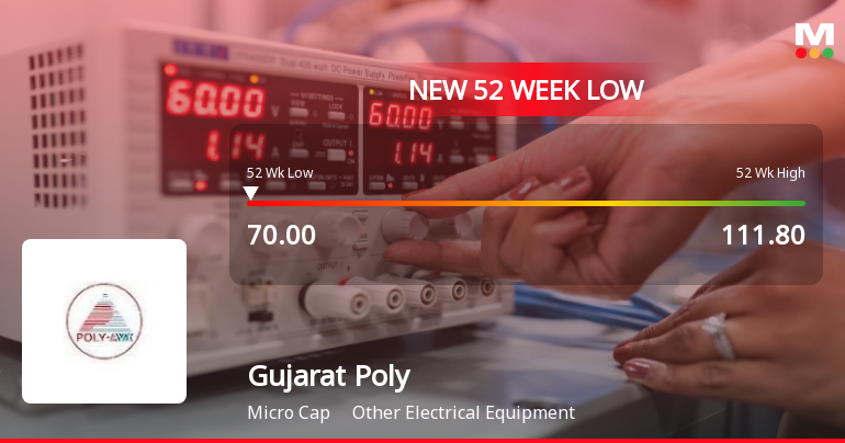 Gujarat Poly Electronics Falls to 52-Week Low of Rs.70 Amidst Continued Downtrend