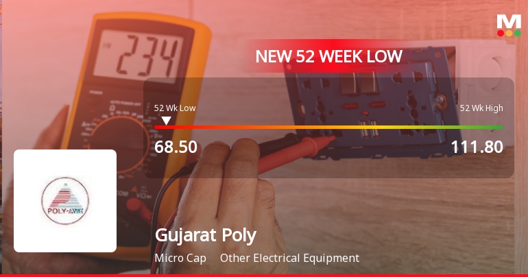 Gujarat Poly Electronics Falls to 52-Week Low of Rs.68.5 Amidst Market Underperformance