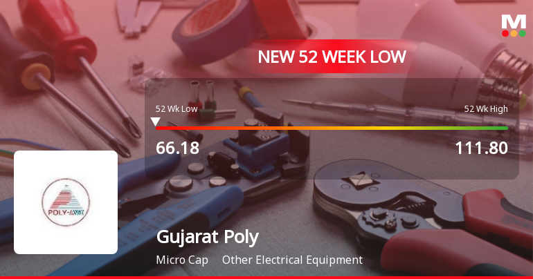 Gujarat Poly Electronics Stock Hits 52-Week Low at Rs.66.18