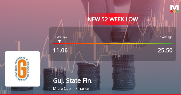 Gujarat State Financial Corporation Stock Hits 52-Week Low at Rs.12