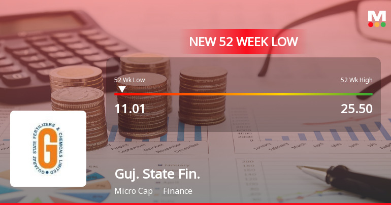 Gujarat State Financial Corporation Stock Hits 52-Week Low at Rs.11.01