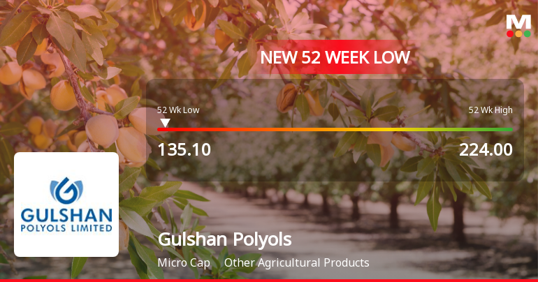Gulshan Polyols Stock Falls to 52-Week Low of Rs.135.1 Amid Market Pressure