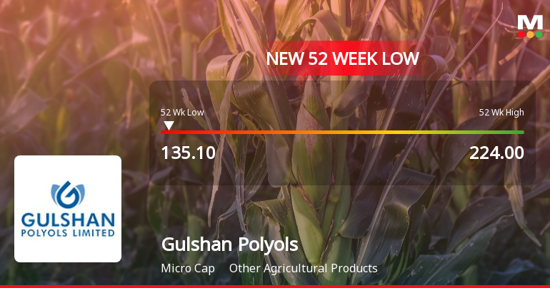Gulshan Polyols Stock Falls to 52-Week Low of Rs.135.1 Amid Market Pressures