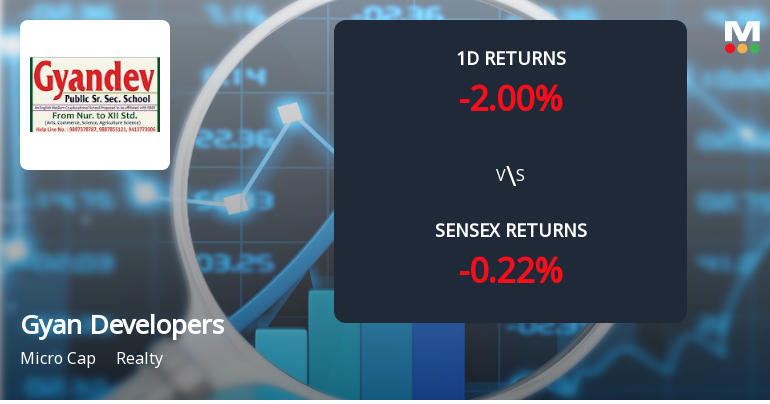 Gyan Developers & Builders Ltd Faces Selling Pressure with 2% Decline Amid 36.25% Loss Over Three Months
