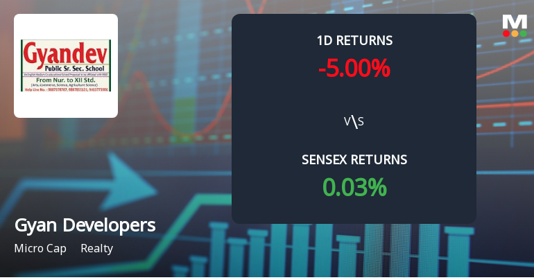 Gyan Developers & Builders Faces Intense Selling Pressure Amid Consecutive Losses