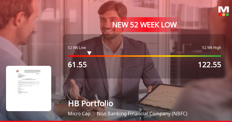 HB Portfolio Stock Falls to 52-Week Low of Rs.61.55 Amid Market Volatility