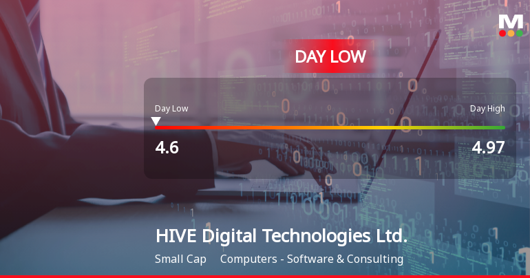 HIVE Digital Technologies Hits Day Low of CAD 4.60 Amid Price Pressure
