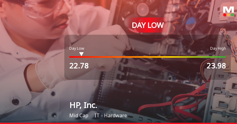 HP, Inc. Stock Hits Day Low of $22.78 Amid Price Pressure