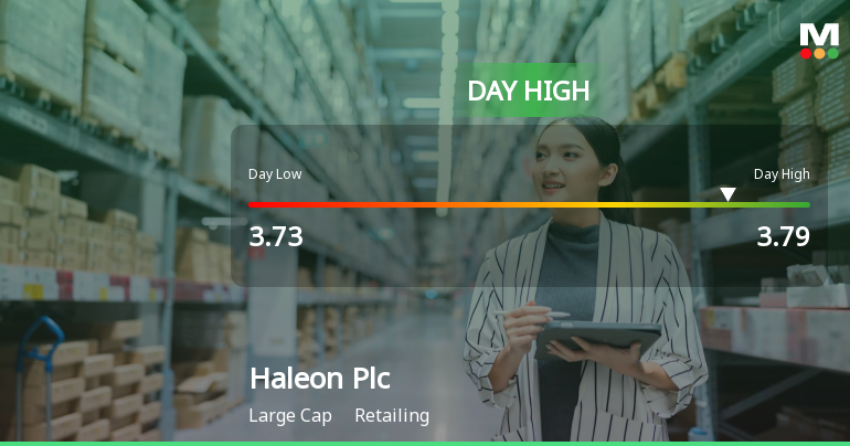 Haleon Plc Hits Day High with Strong 4.13% Intraday Surge