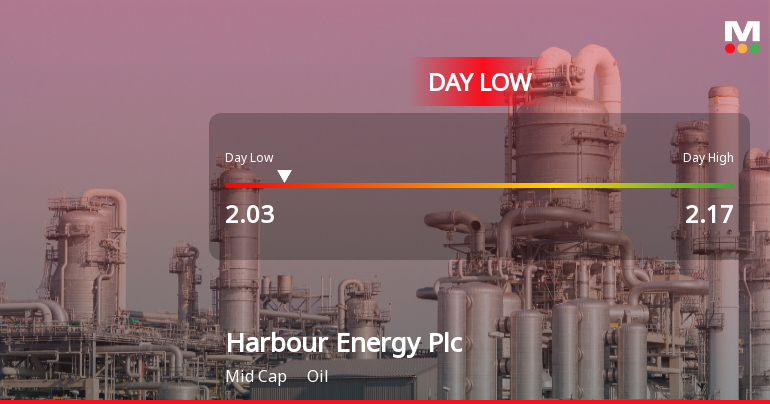 Harbour Energy Plc Hits Day Low of GBP 2.03 Amid Price Pressure