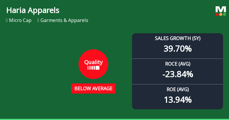 Haria Apparels Experiences Quality Grade Change Amid Mixed Financial Performance Trends