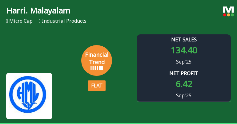 Harrisons Malayalam Faces Financial Challenges Amidst Recent Profit Growth and Market Decline