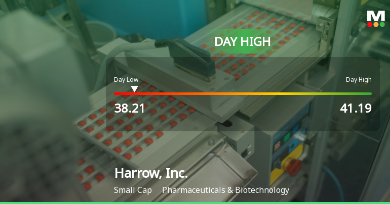 Harrow, Inc. Hits Day High with 12.6% Surge in Stock Price
