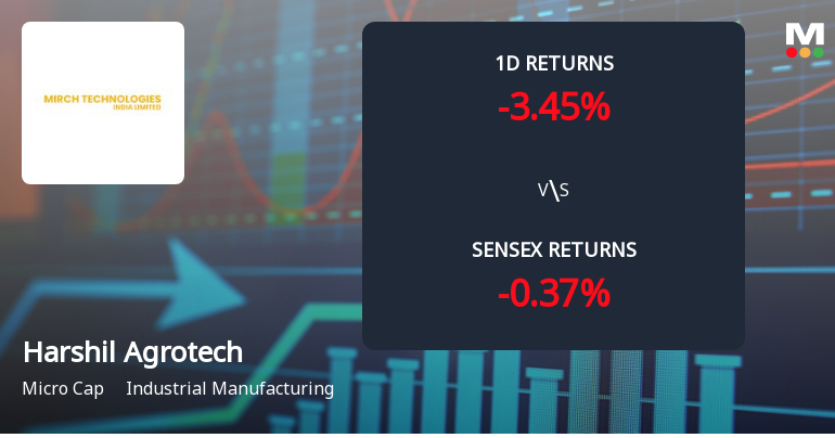 Harshil Agrotech Ltd Faces Significant Selling Pressure with 3.45% Daily Loss and 77.53% Year-to-Date Decline