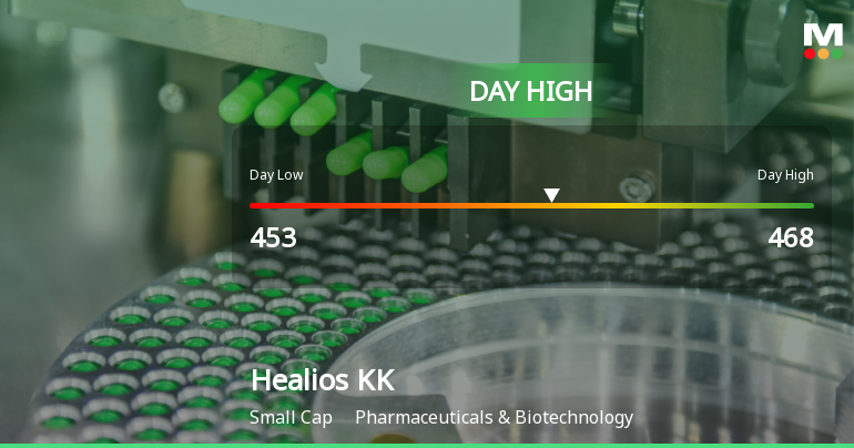 Healios KK Hits Day High with 8.47% Surge Amid Market Gains