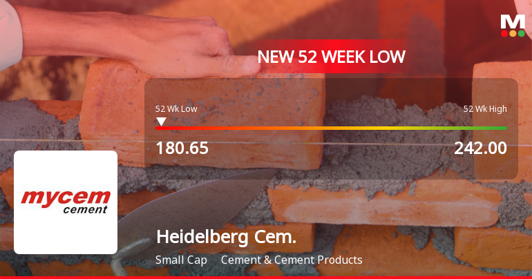HeidelbergCement India Falls to 52-Week Low of Rs.180.65 Amidst Sector Pressure