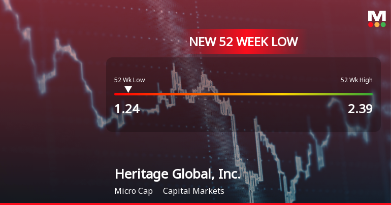 Heritage Global, Inc. Hits New 52-Week Low at $1.24
