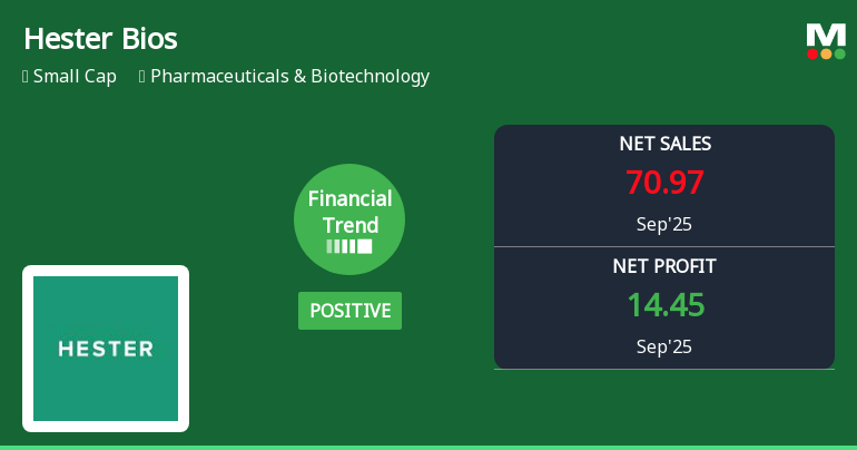 Hester Biosciences Faces Mixed Financial Trends Amidst Strong Cash Flow and Sales Decline