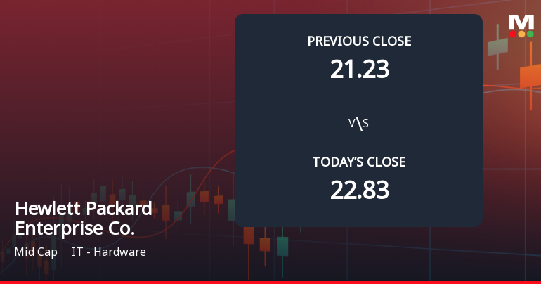 Hewlett Packard Enterprise Faces Weak Start with 4.34% Gap Down Amid Market Concerns