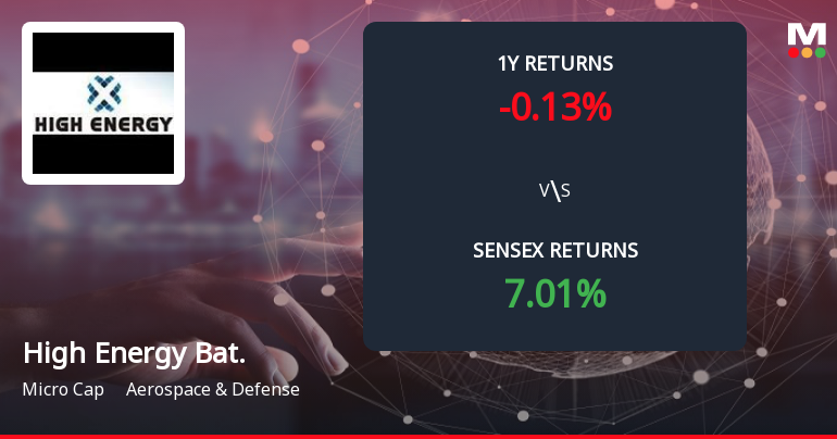 High Energy Batteries (India) Forms Death Cross Signalling Potential Bearish Trend