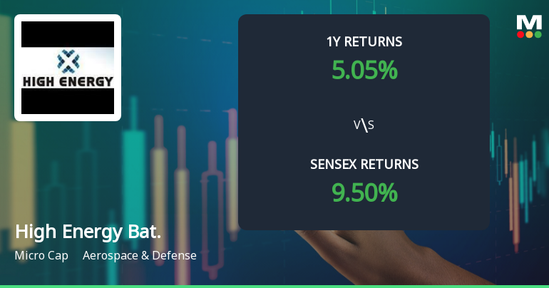 High Energy Batteries Shows Mixed Technical Trends Amidst Strong Long-Term Performance