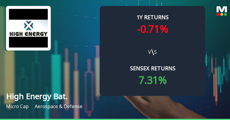 High Energy Batteries (India) Faces Technical Momentum Shift Amid Market Volatility