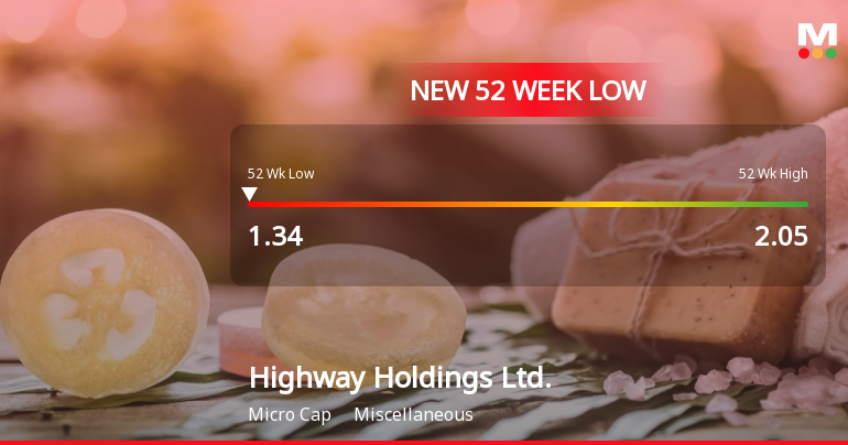 Highway Holdings Stock Plummets to New 52-Week Low of $1.34