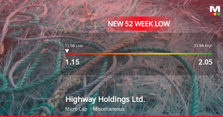 Highway Holdings Stock Plummets to New 52-Week Low of $1.15