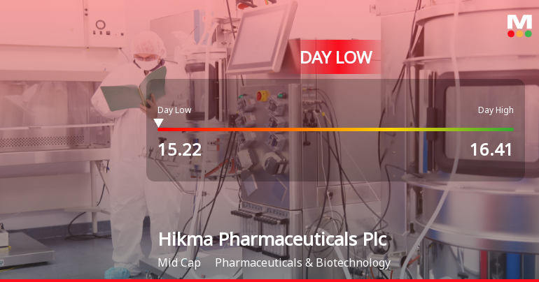 Hikma Pharmaceuticals Hits Day Low of GBP 15.22 Amid Price Pressure
