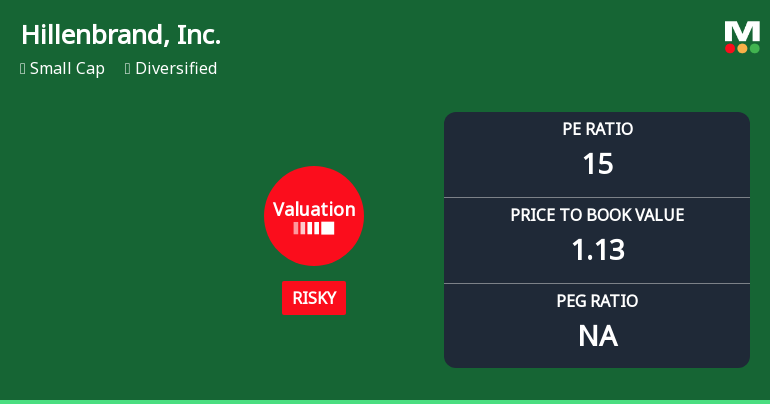 Hillenbrand, Inc. Experiences Valuation Adjustment Amid Competitive Market Landscape