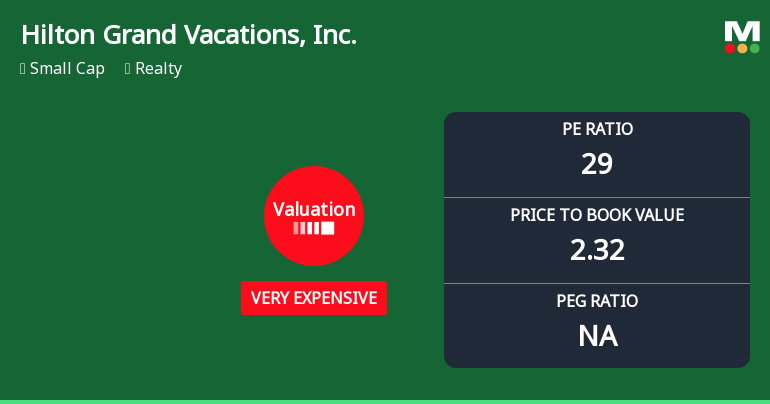 Hilton Grand Vacations Experiences Revision in Its Stock Evaluation Amid Market Dynamics